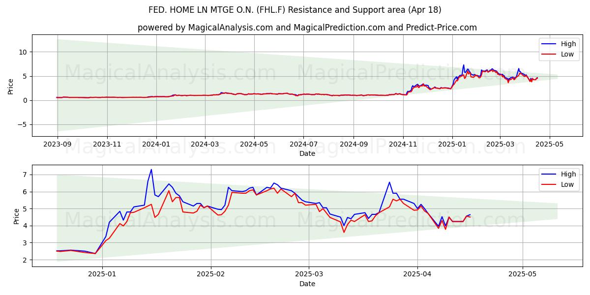  FED. HOME LN MTGE O.N. (FHL.F) Support and Resistance area (18 Apr) 