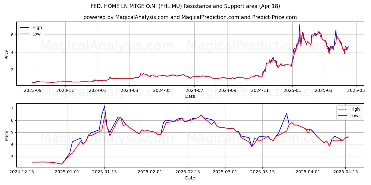  FED. HOME LN MTGE O.N. (FHL.MU) Support and Resistance area (18 Apr) 