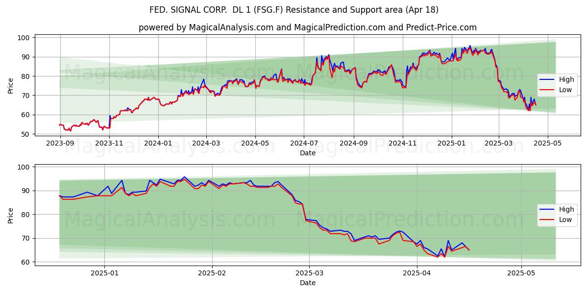  FED. SIGNAL CORP.  DL 1 (FSG.F) Support and Resistance area (18 Apr) 