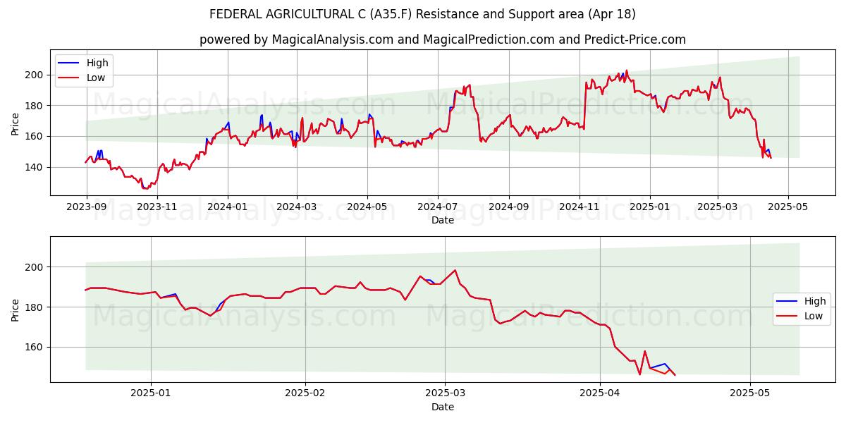  FEDERAL AGRICULTURAL C (A35.F) Support and Resistance area (18 Apr) 