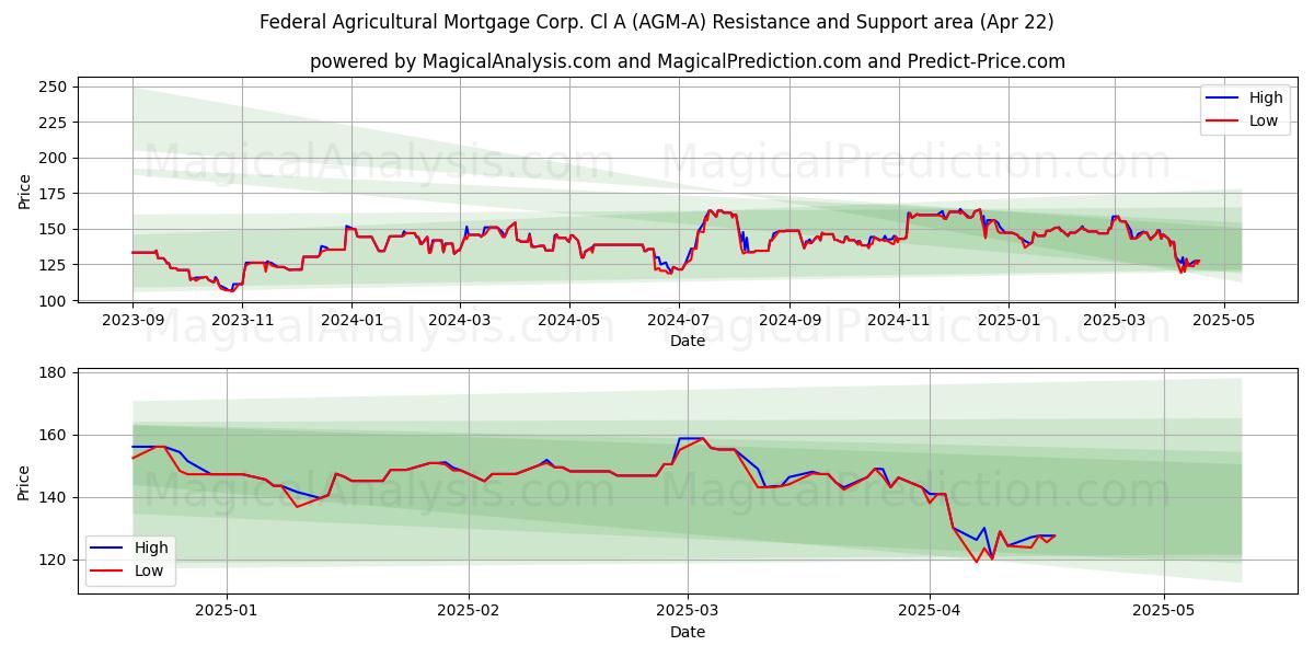  Federal Agricultural Mortgage Corp. Cl A (AGM-A) Support and Resistance area (22 Apr) 