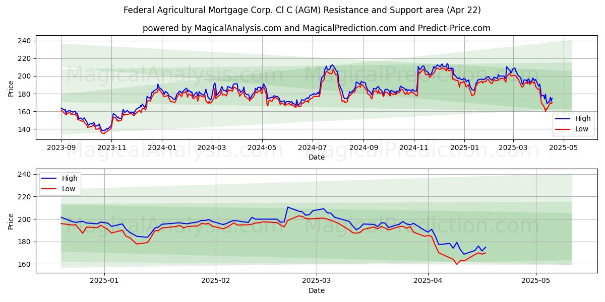  Federal Agricultural Mortgage Corp. Cl C (AGM) Support and Resistance area (22 Apr) 