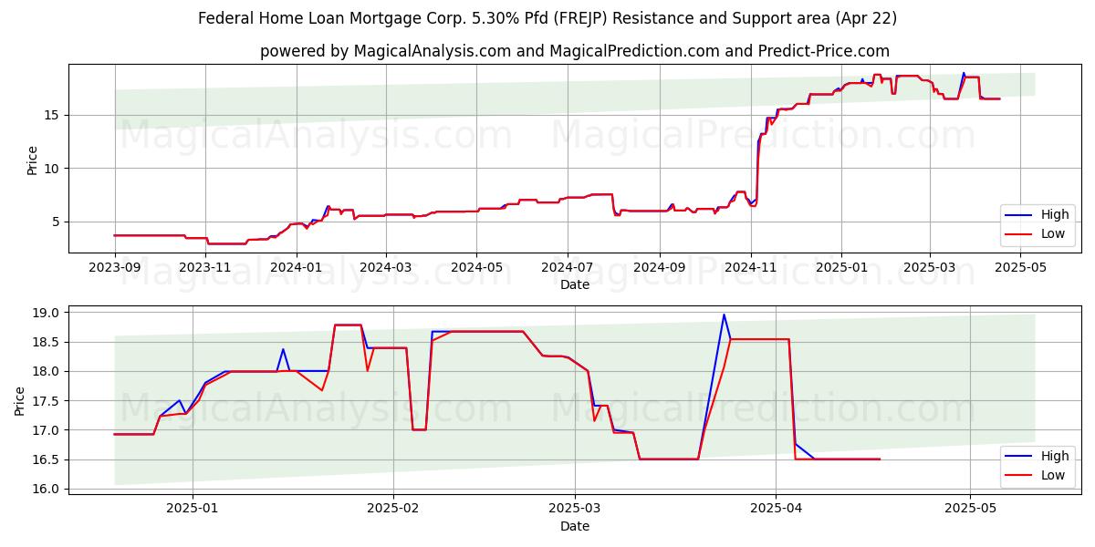  Federal Home Loan Mortgage Corp. 5.30% Pfd (FREJP) Support and Resistance area (22 Apr) 