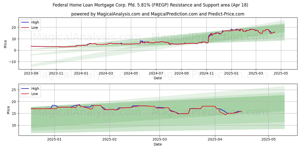  Federal Home Loan Mortgage Corp. Pfd. 5.81% (FREGP) Support and Resistance area (18 Apr) 
