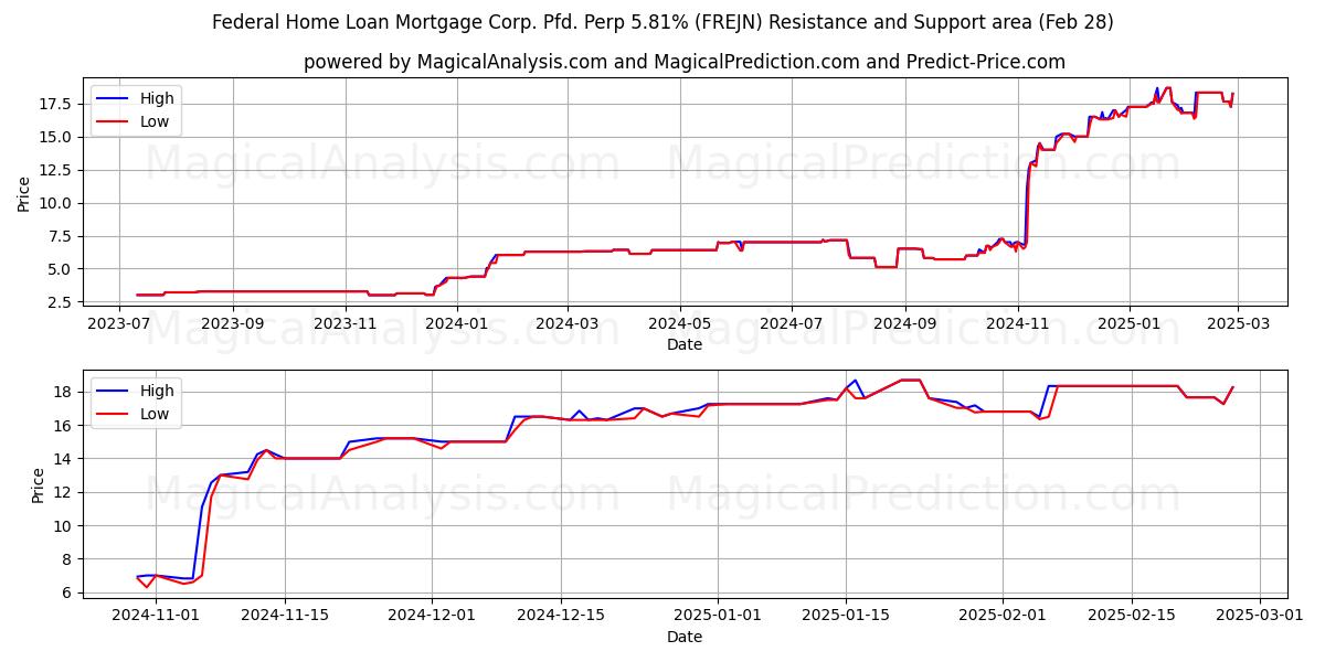  Federal Home Loan Mortgage Corp. Pfd. Perp 5.81% (FREJN) Support and Resistance area (28 Feb) 