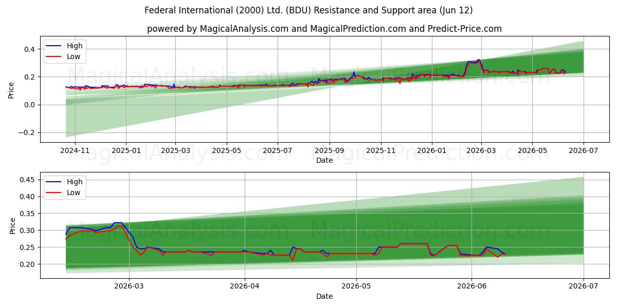  Federal International (2000) Ltd. (BDU) Support and Resistance area (28 May) 