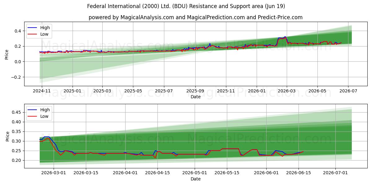  Federal International (2000) Ltd. (BDU) Support and Resistance area (18 Jun) 