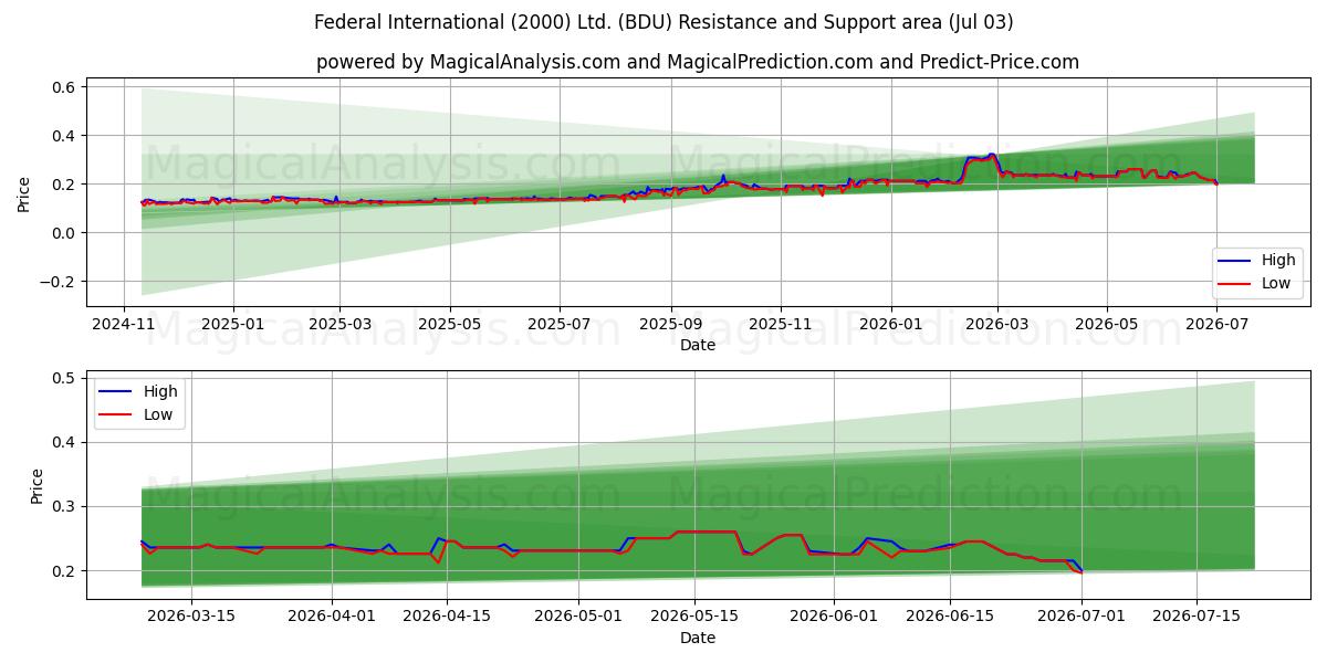  Federal International (2000) Ltd. (BDU) Support and Resistance area (02 Jul) 