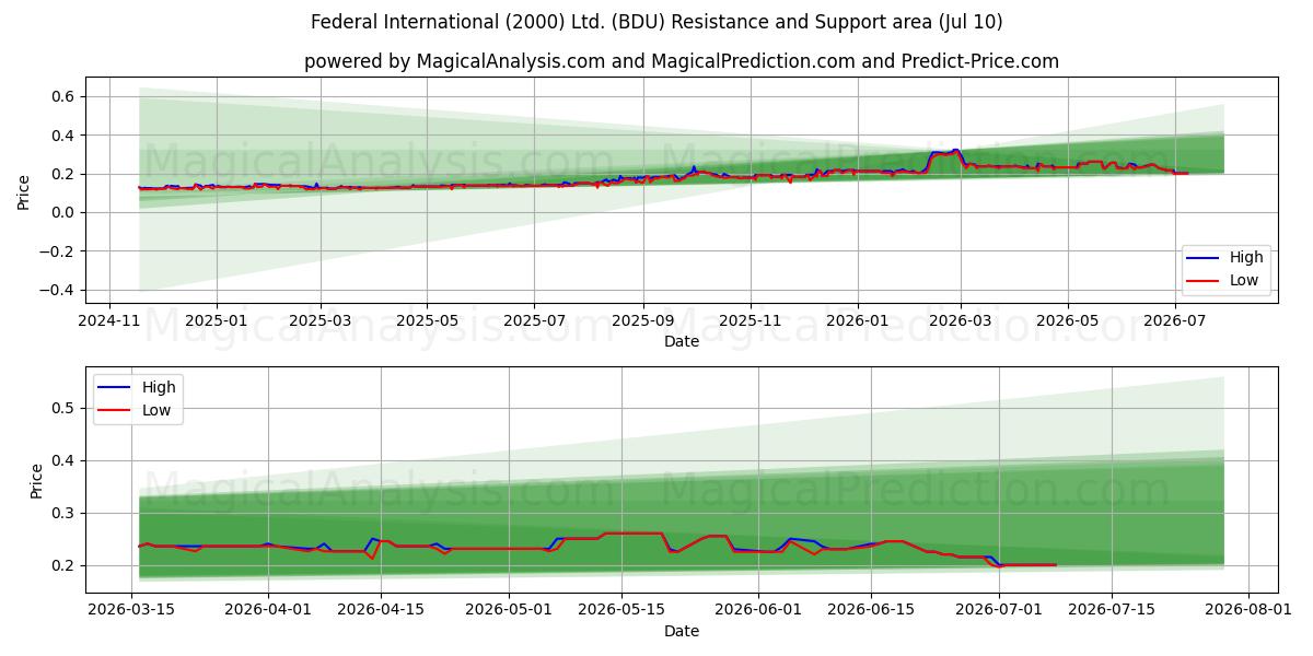  Federal International (2000) Ltd. (BDU) Support and Resistance area (09 Jul) 