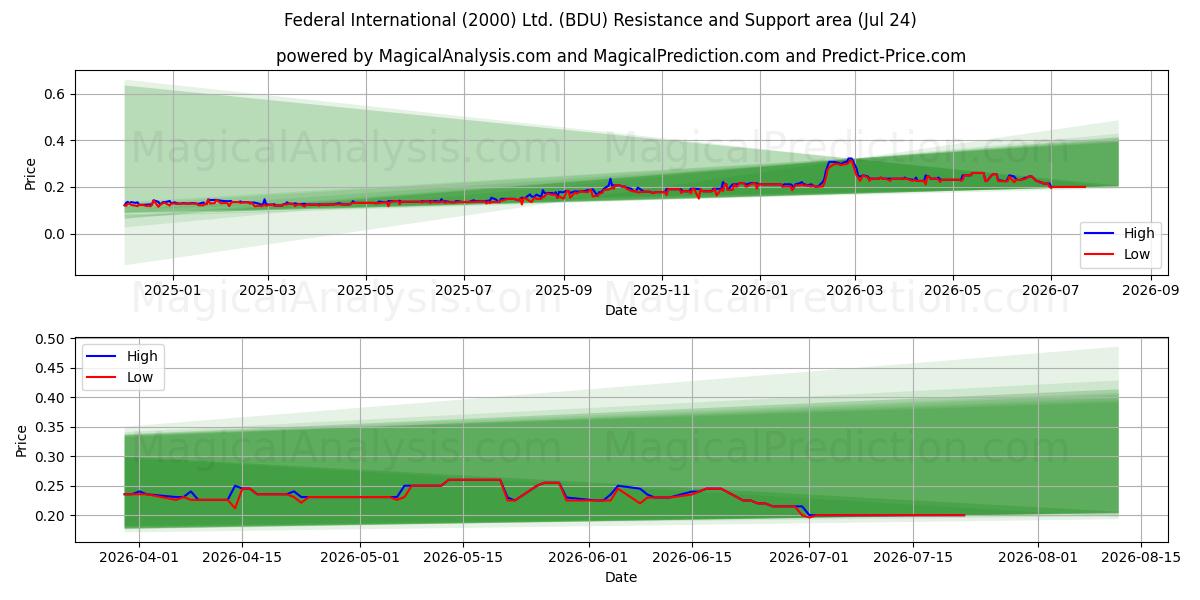  Federal International (2000) Ltd. (BDU) Support and Resistance area (23 Jul) 
