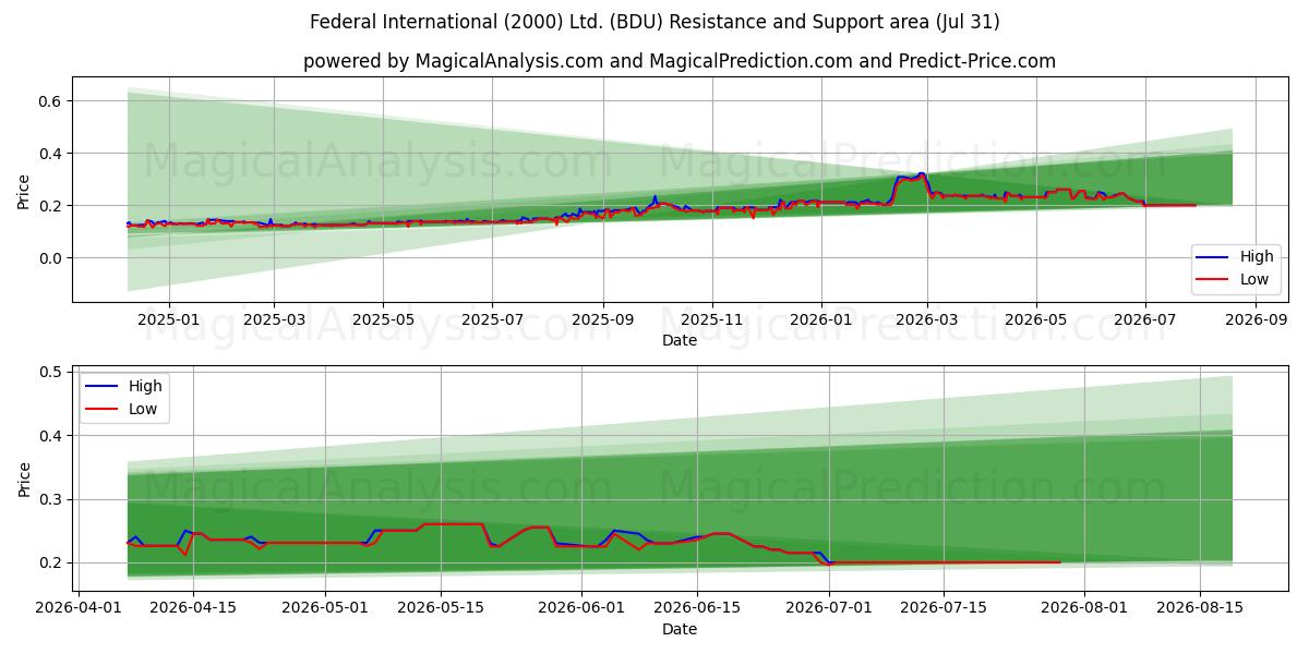  Federal International (2000) Ltd. (BDU) Support and Resistance area (30 Jul) 