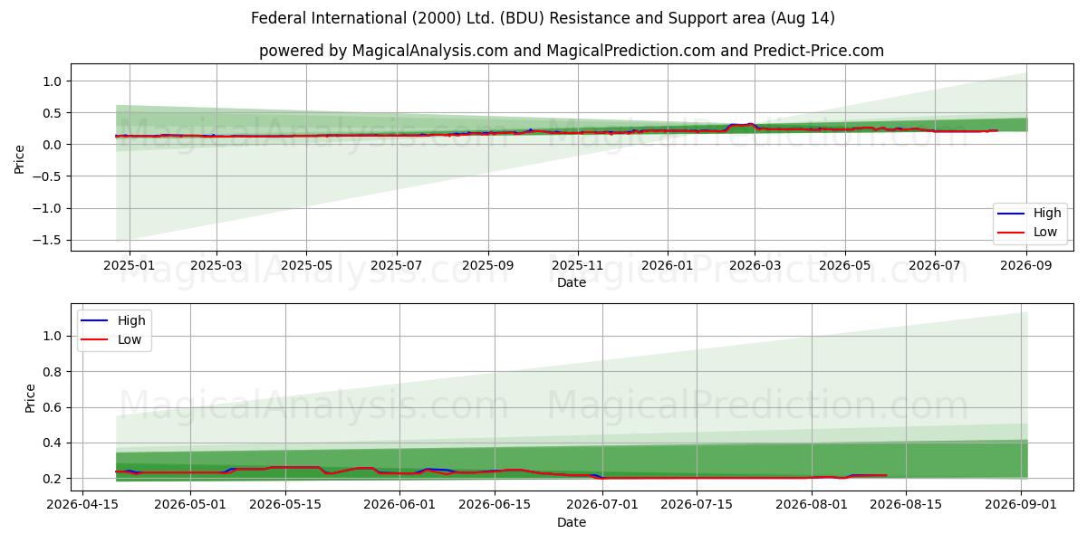  Federal International (2000) Ltd. (BDU) Support and Resistance area (13 Aug) 