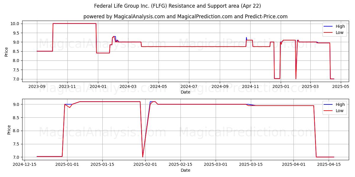  Federal Life Group Inc. (FLFG) Support and Resistance area (22 Apr) 