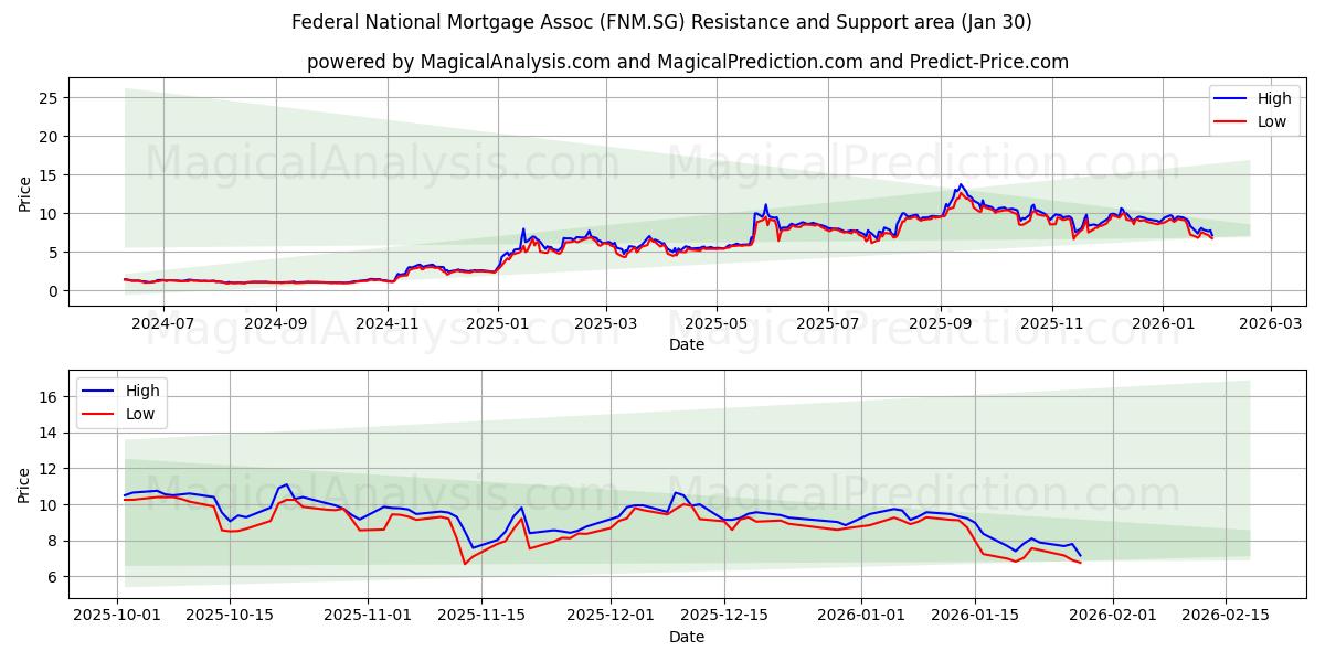  Federal National Mortgage Assoc (FNM.SG) Support and Resistance area (29 Jan) 