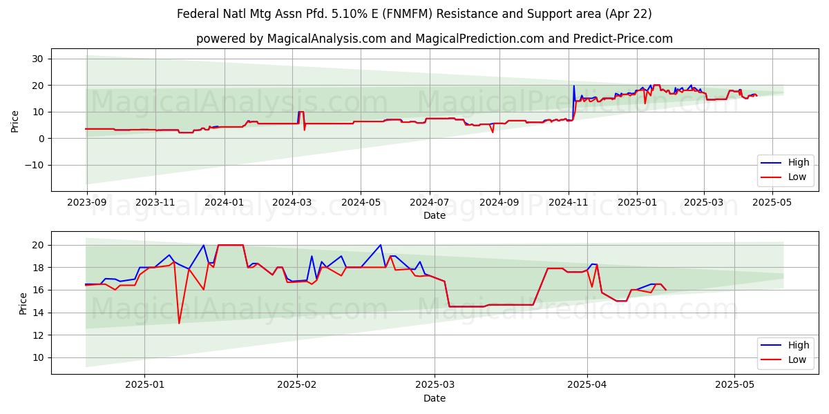  Federal Natl Mtg Assn Pfd. 5.10% E (FNMFM) Support and Resistance area (22 Apr) 
