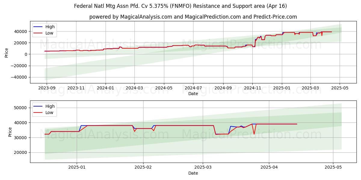  Federal Natl Mtg Assn Pfd. Cv 5.375% (FNMFO) Support and Resistance area (16 Apr) 