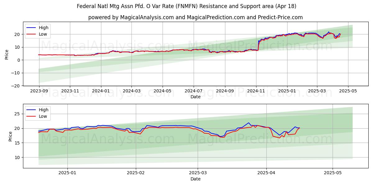  Federal Natl Mtg Assn Pfd. O Var Rate (FNMFN) Support and Resistance area (18 Apr) 
