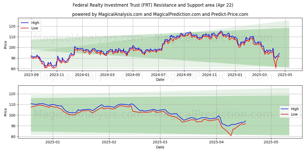  Federal Realty Investment Trust (FRT) Support and Resistance area (22 Apr) 