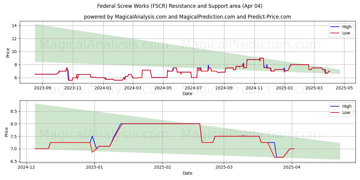  Federal Screw Works (FSCR) Support and Resistance area (04 Apr) 
