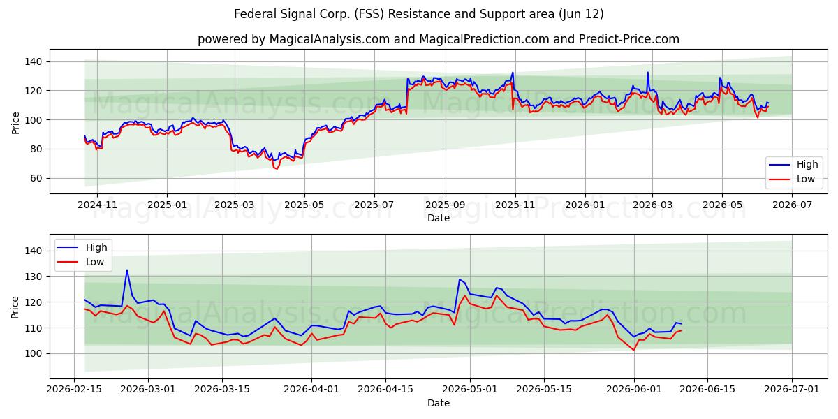  Federal Signal Corp. (FSS) Support and Resistance area (11 Jun) 