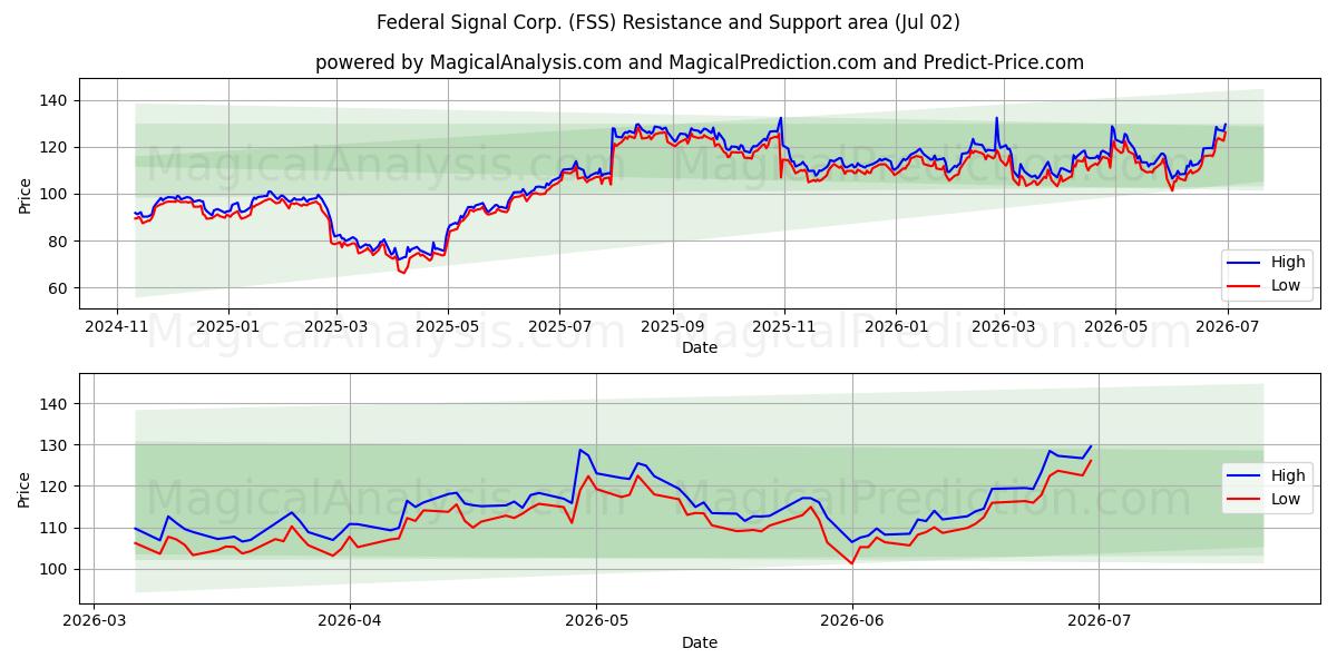 Federal Signal Corp. (FSS) Support and Resistance area (01 Jul) 