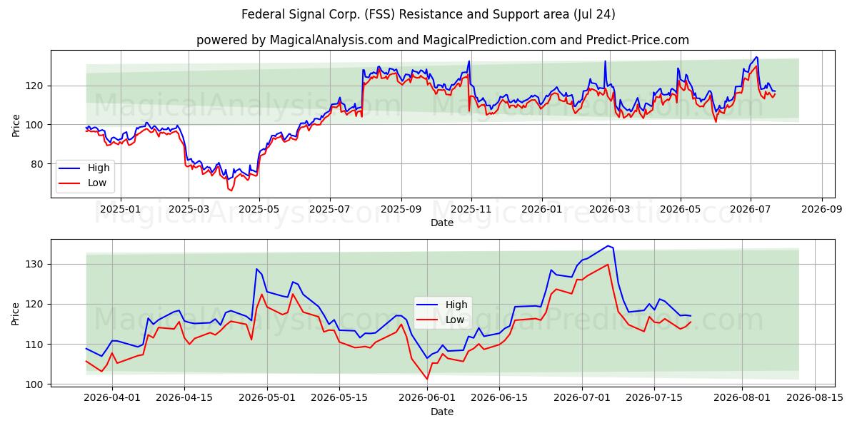  Federal Signal Corp. (FSS) Support and Resistance area (23 Jul) 