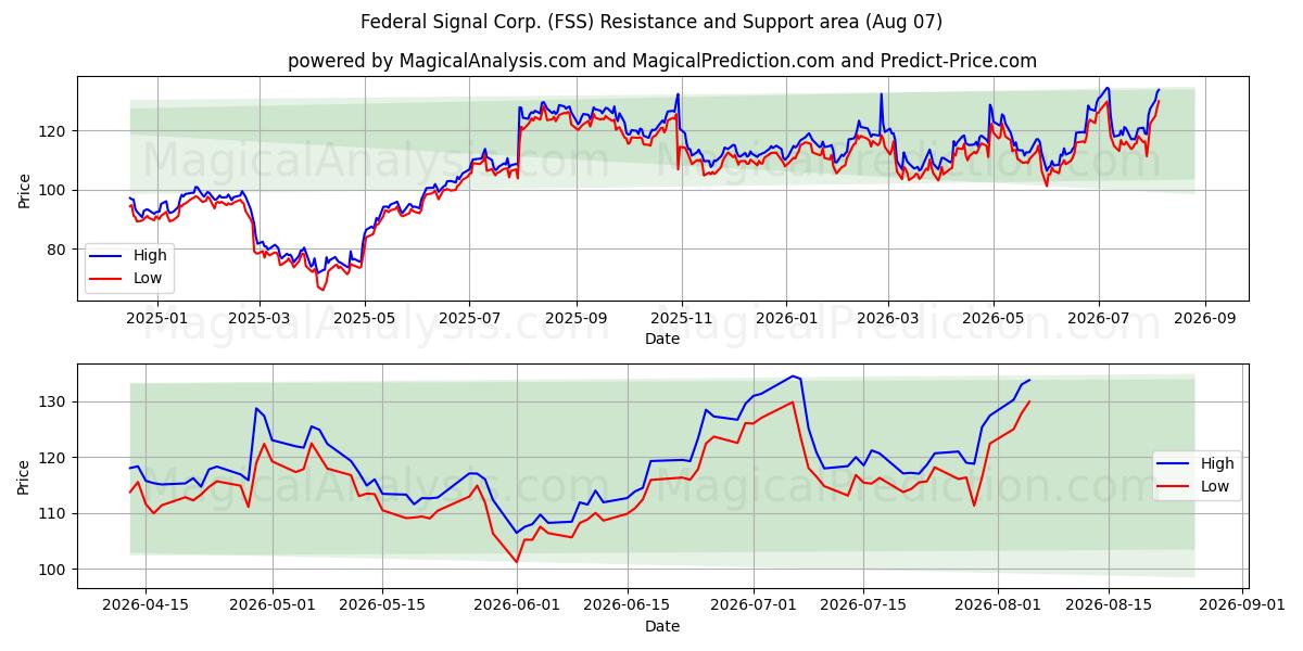  Federal Signal Corp. (FSS) Support and Resistance area (06 Aug) 