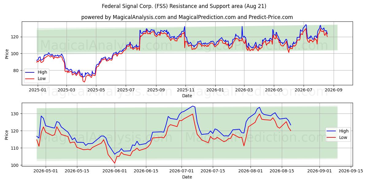  Federal Signal Corp. (FSS) Support and Resistance area (20 Aug) 