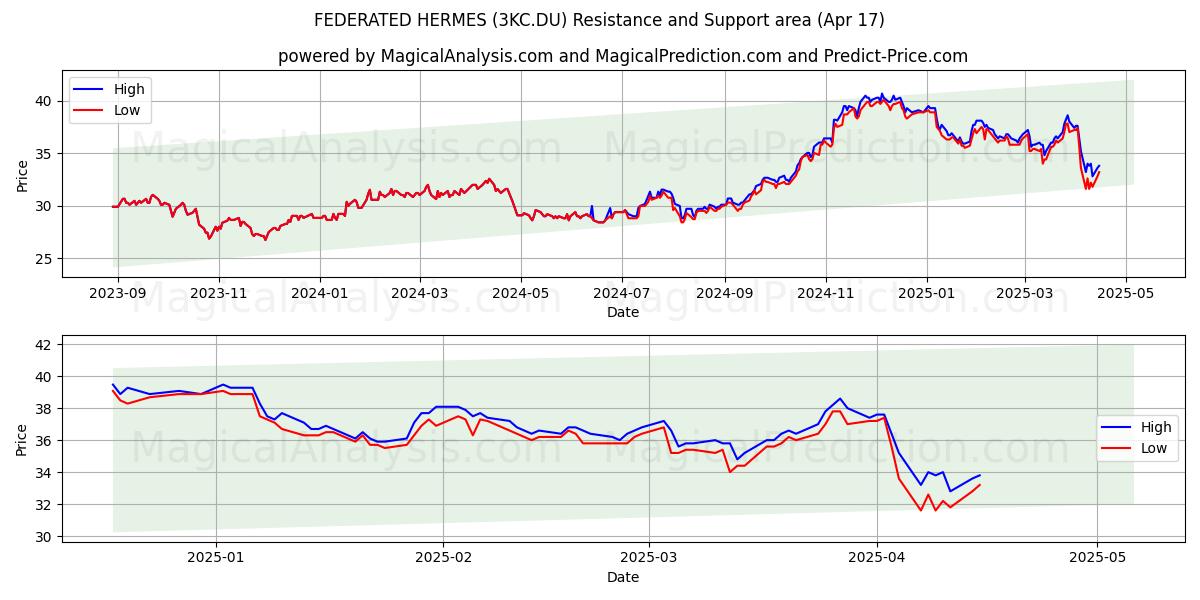  FEDERATED HERMES (3KC.DU) Support and Resistance area (17 Apr) 