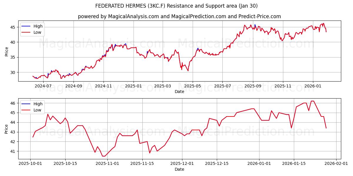  FEDERATED HERMES (3KC.F) Support and Resistance area (29 Jan) 