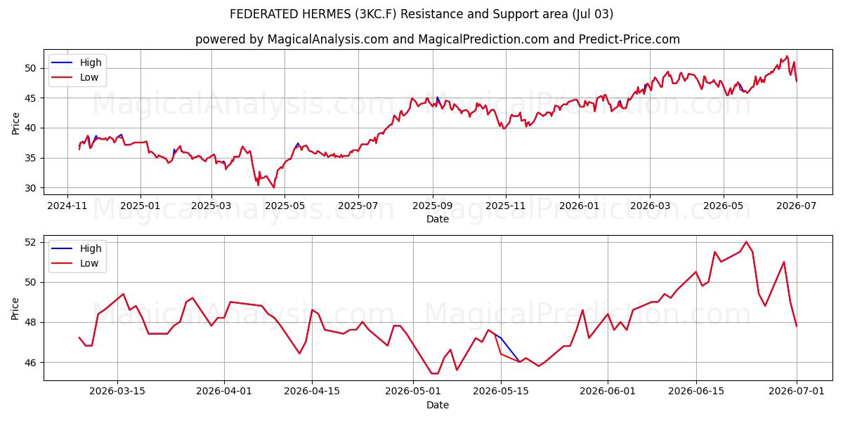  FEDERATED HERMES (3KC.F) Support and Resistance area (02 Jul) 