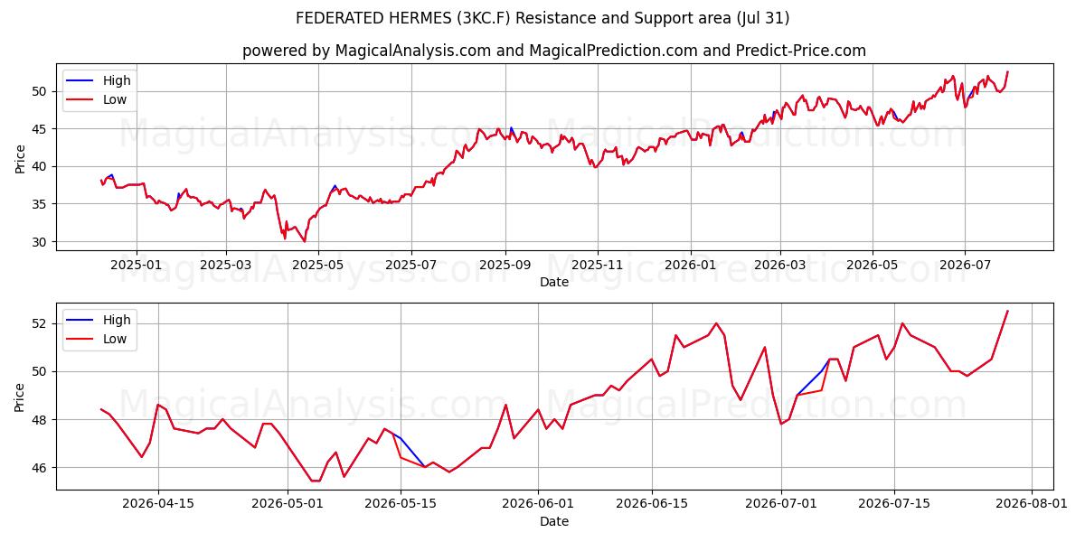  FEDERATED HERMES (3KC.F) Support and Resistance area (30 Jul) 