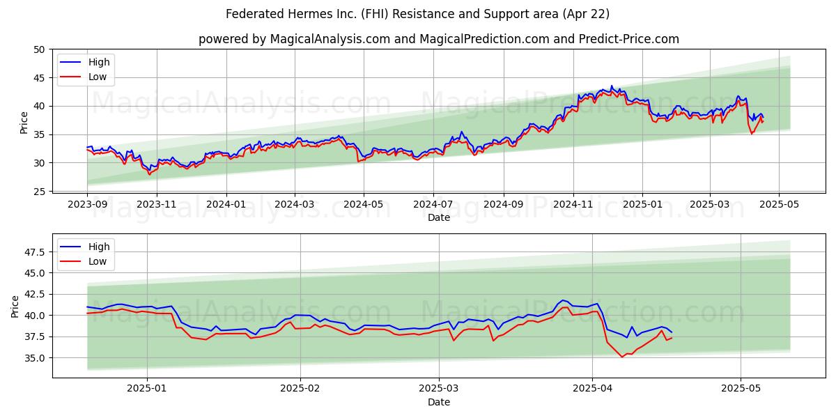  Federated Hermes Inc. (FHI) Support and Resistance area (22 Apr) 