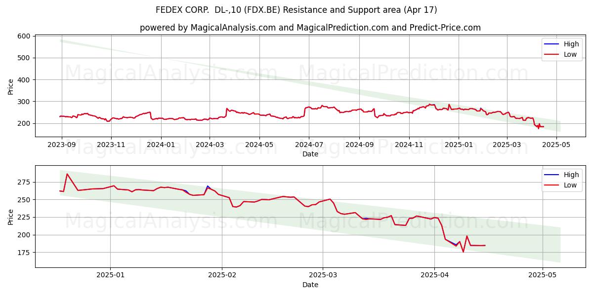  FEDEX CORP.  DL-,10 (FDX.BE) Support and Resistance area (17 Apr) 