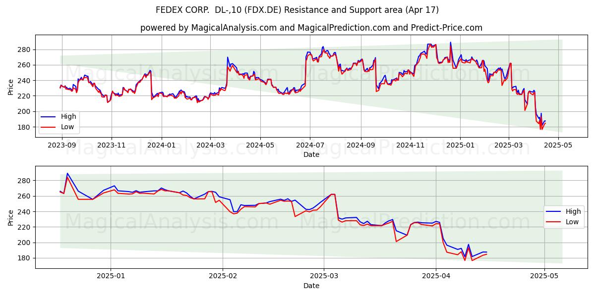  FEDEX CORP.  DL-,10 (FDX.DE) Support and Resistance area (17 Apr) 