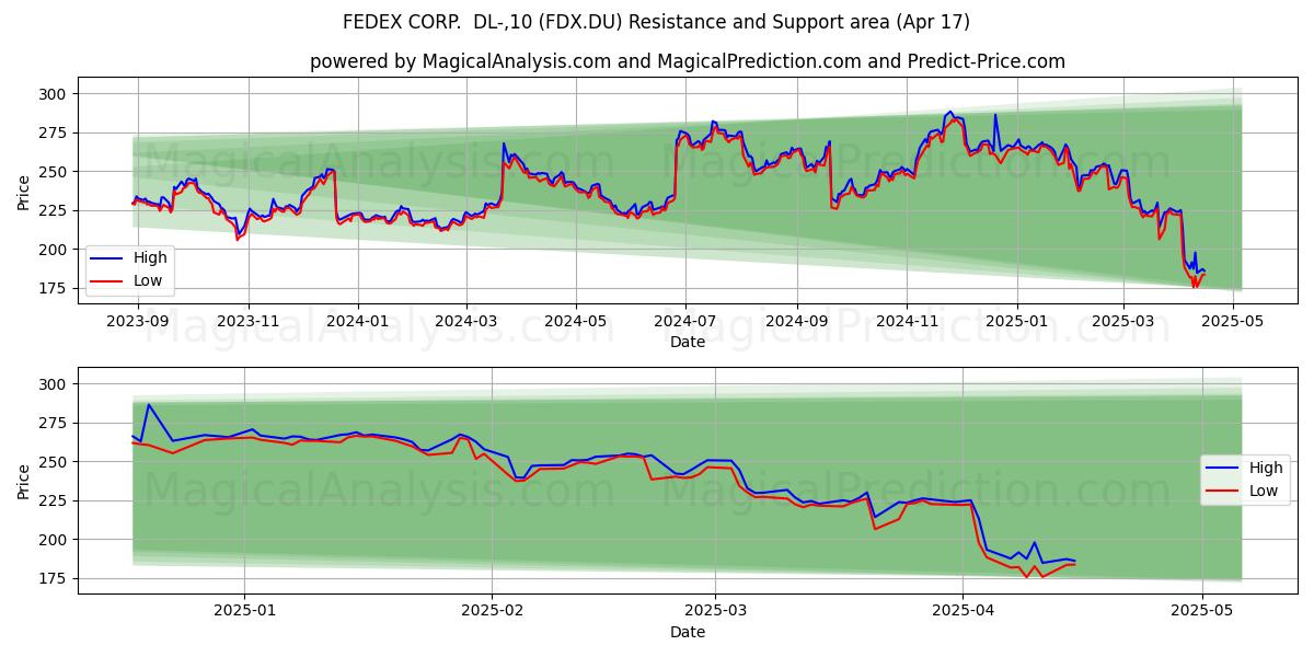  FEDEX CORP.  DL-,10 (FDX.DU) Support and Resistance area (17 Apr) 