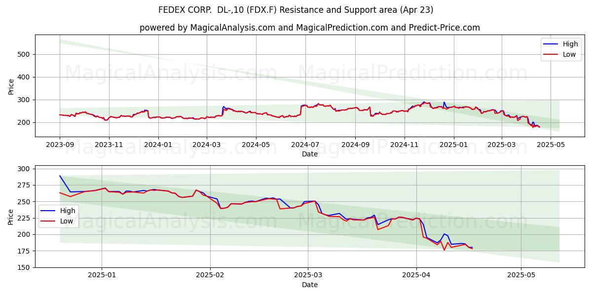  FEDEX CORP.  DL-,10 (FDX.F) Support and Resistance area (23 Apr) 