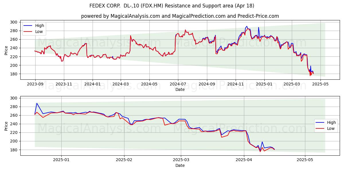 FEDEX CORP.  DL-,10 (FDX.HM) Support and Resistance area (18 Apr) 