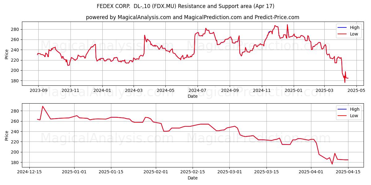  FEDEX CORP.  DL-,10 (FDX.MU) Support and Resistance area (17 Apr) 