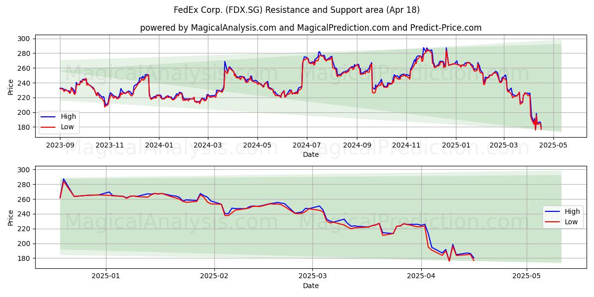  FedEx Corp. (FDX.SG) Support and Resistance area (18 Apr) 