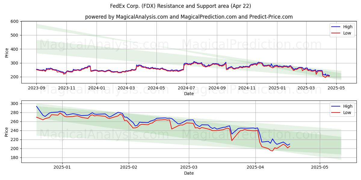  FedEx Corp. (FDX) Support and Resistance area (22 Apr) 