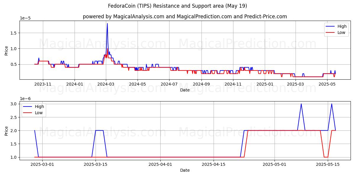  फेडोराकॉइन (TIPS) Support and Resistance area (19 May) 