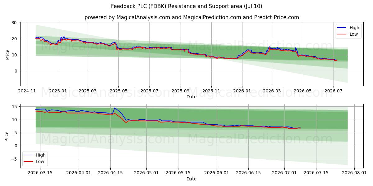  Feedback PLC (FDBK) Support and Resistance area (09 Jul) 