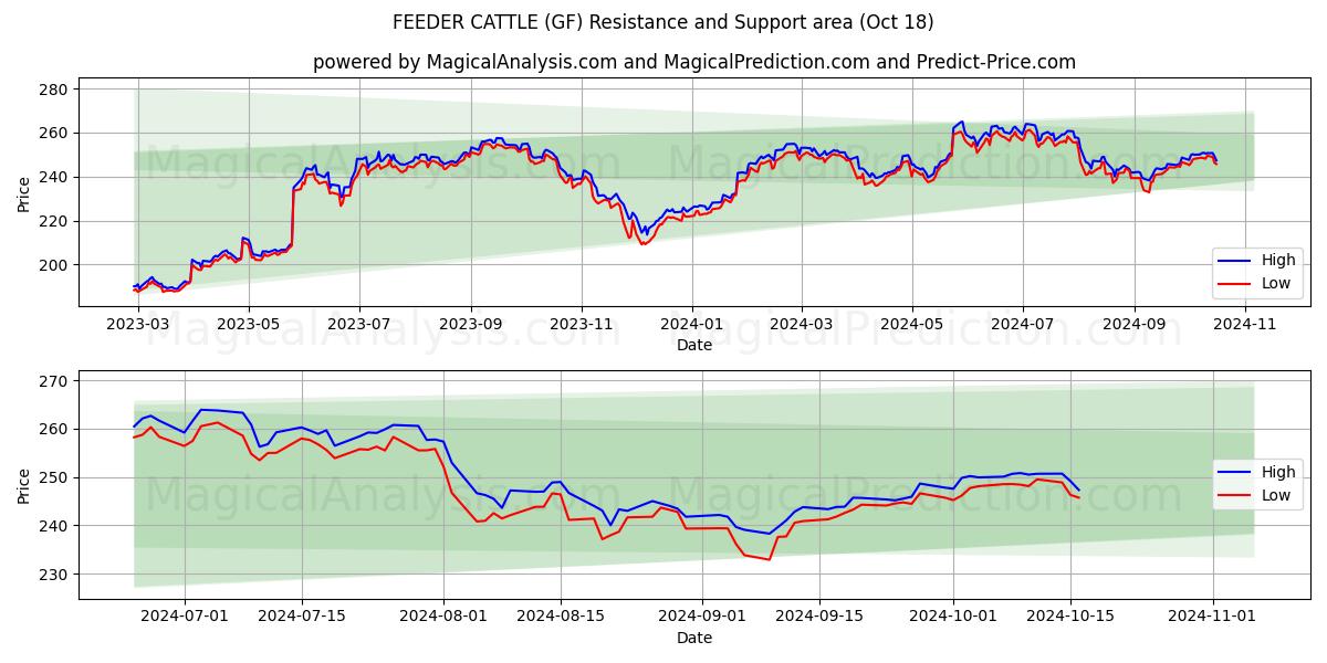  FEEDER CATTLE (GF) Support and Resistance area (18 Oct) 