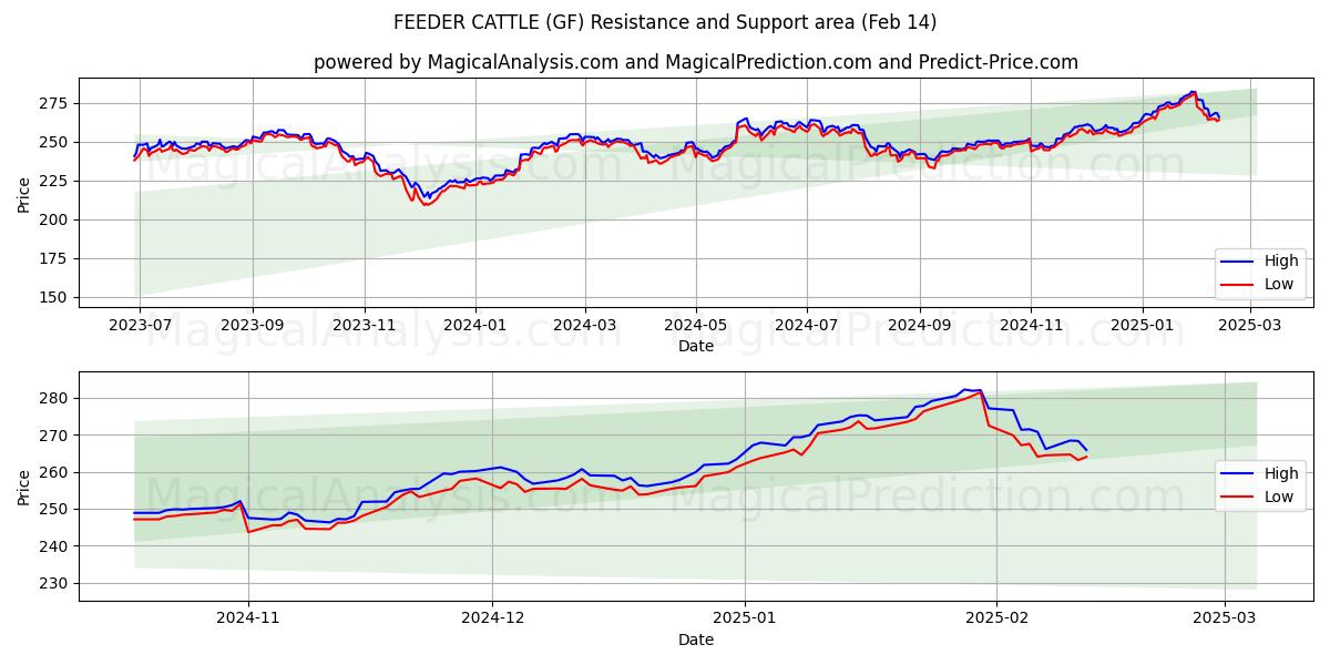  FØDER KVE (GF) Support and Resistance area (01 Feb) 