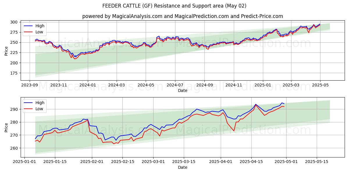 КОРМОВОЙ СКОТА (GF) Support and Resistance area (02 May) КОРМОВОЙ СКОТА (GF) Support and Resistance area (02 May)