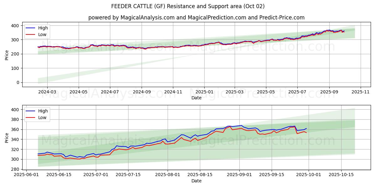  Besleyici sığır (GF) Support and Resistance area (01 Oct) 