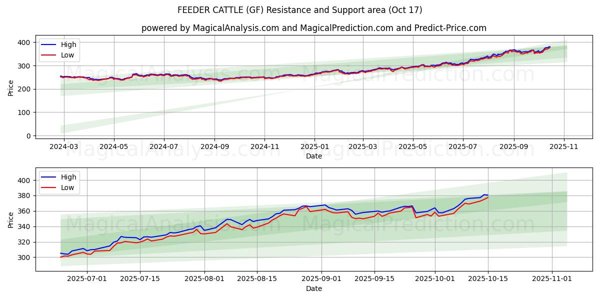 FEEDER CATTLE (GF) Support and Resistance area (16 Oct) FEEDER CATTLE (GF) Support and Resistance area (16 Oct)