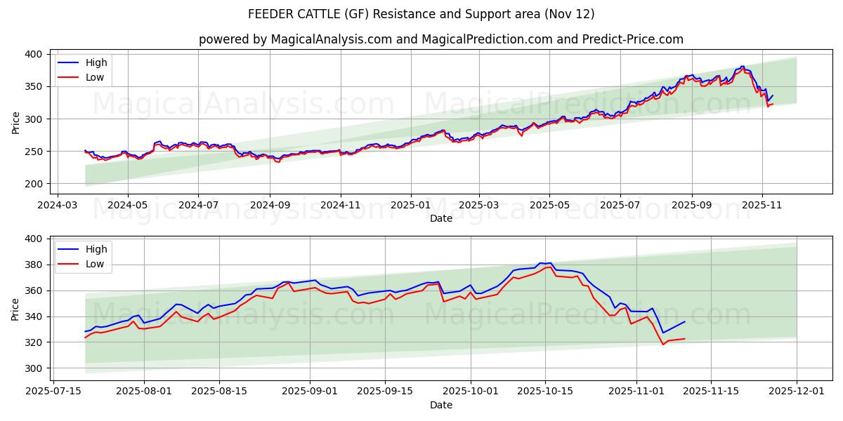  КОРМОВОЙ СКОТА (GF) Support and Resistance area (11 Nov) 
