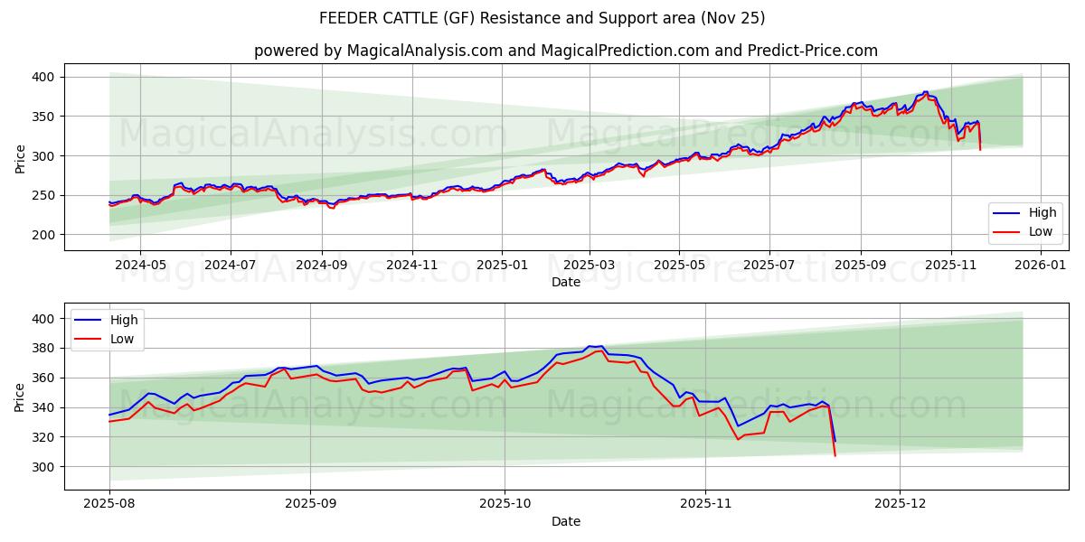  사육 소 (GF) Support and Resistance area (24 Nov) 
